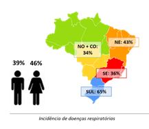 indices-doencas-respiratorias-brasil